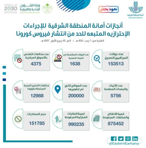 أمانة المنطقة الشرقية تسجل أكثر من 4 آلاف جولة رقابية